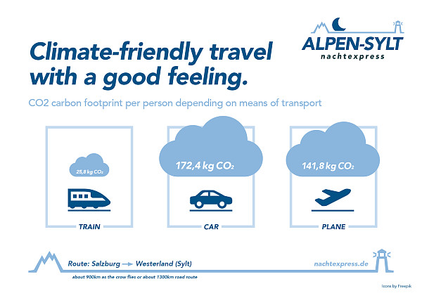 Climate-friendly travel with train